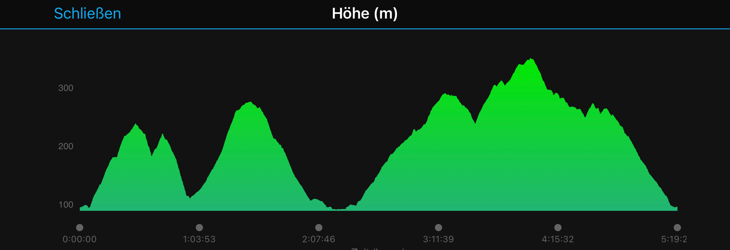 Höhenprofile Rheinsteig Braubach - Koblenz